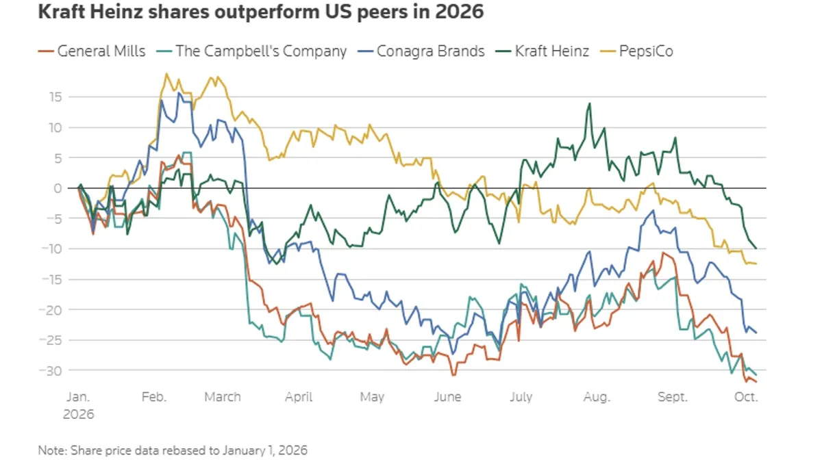 Stock performance compared with peers.