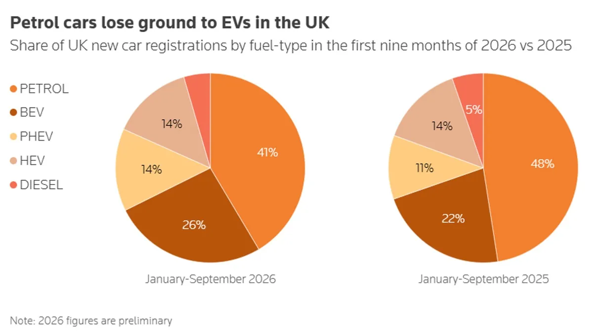 Shortage of diesel, shrinking share of traditional fuel vehicles.