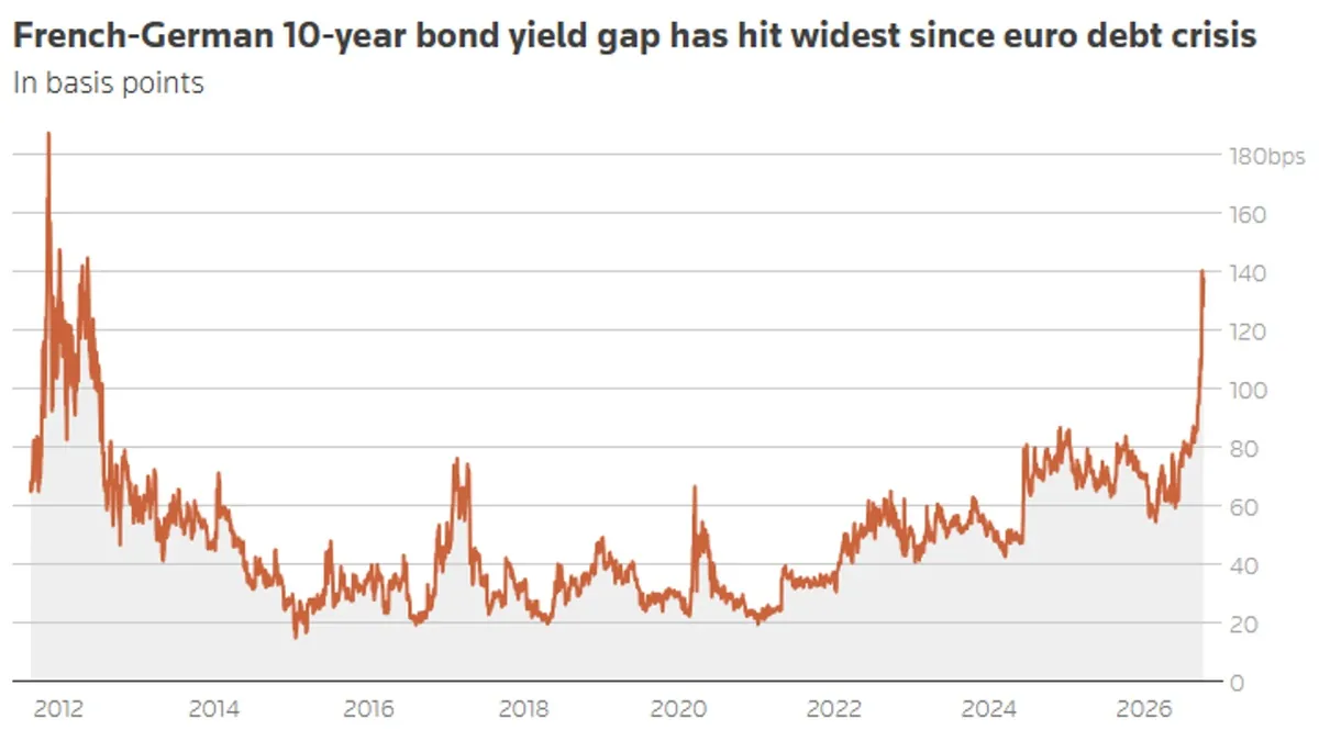 The global bond market has suffered a severe sell-off, with yields soaring to record highs over the past few decades