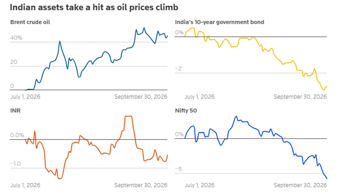The rupee faces pressure: Indian central bank uses intervention and interest rate hikes to deal with the energy shock